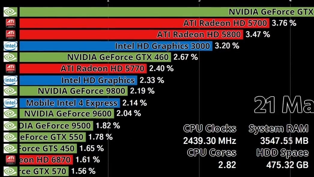 New video shows the rise and fall of AMD, Intel and Nvidia graphics